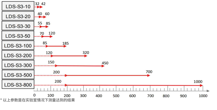 点式位移传感器测量范围