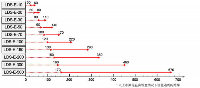 点式位移传感器测量范围